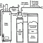 water softener installation