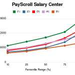 construction management salary