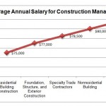 construction manager salary